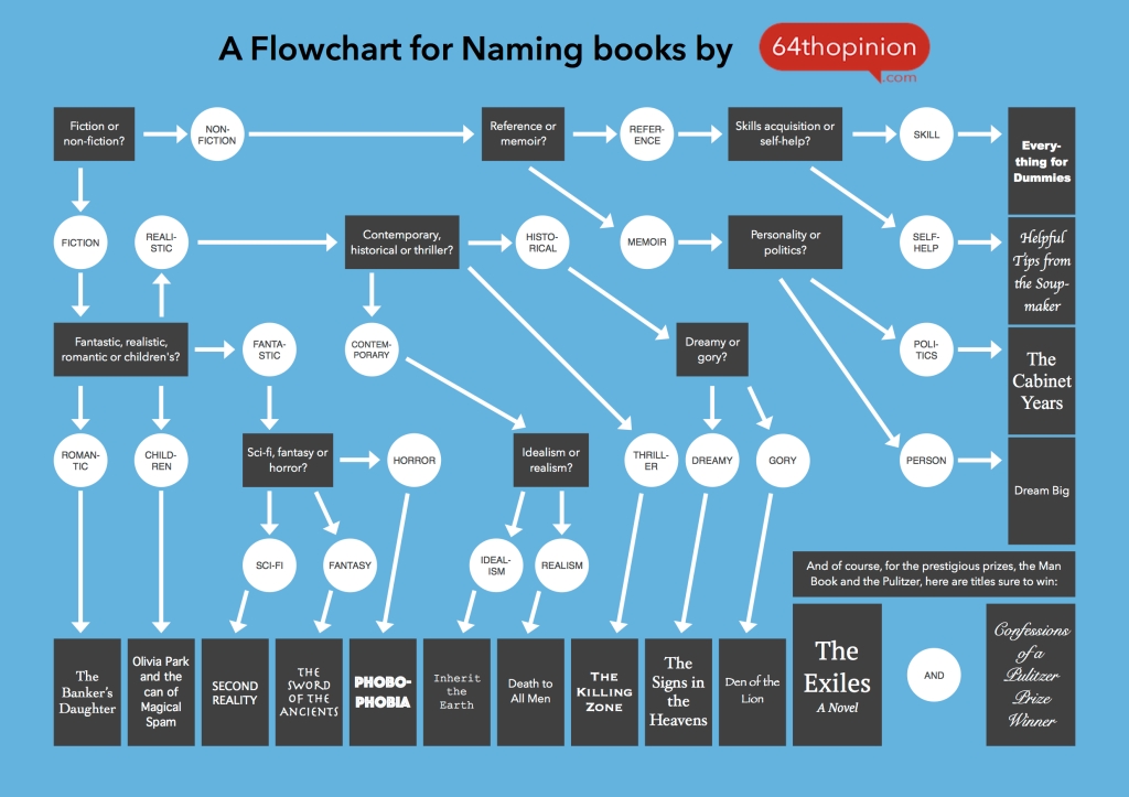 A guide to writing good titles for books